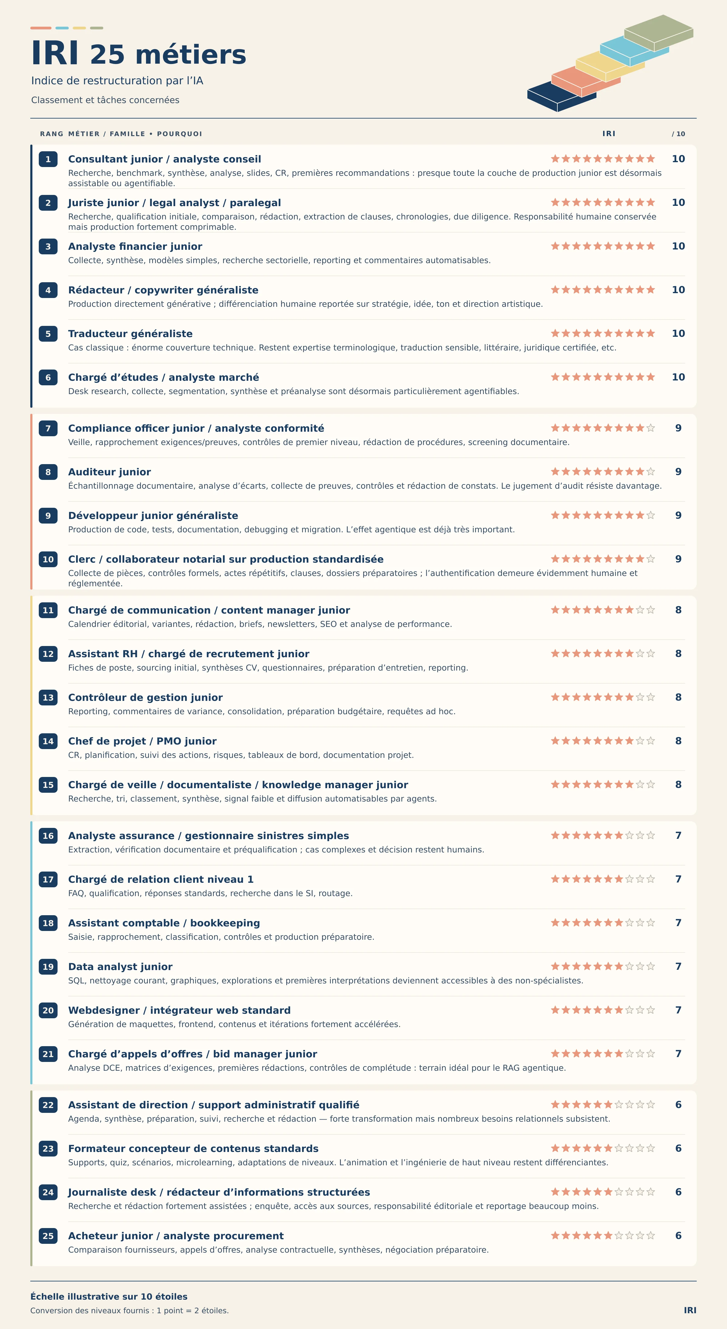 Infographie IRI : 25 métiers, classement et tâches concernés — illustration à lire dans le contexte de l’article